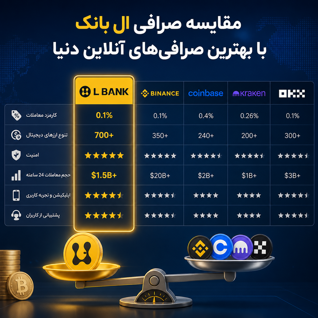 مقایسه صرافی ال‌بانک با بهترین صرافی‌های آنلاین جهان در یک جدول ویژ